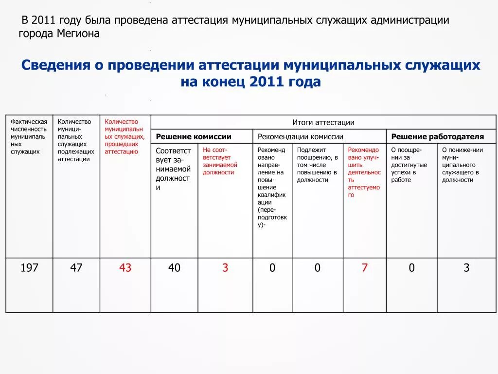 Аттестация муниципальных служащих. Аттестация муниципального служащего. График аттестации муниципальных служащих. Отчет на аттестацию. А1 аттестация naridpo ru