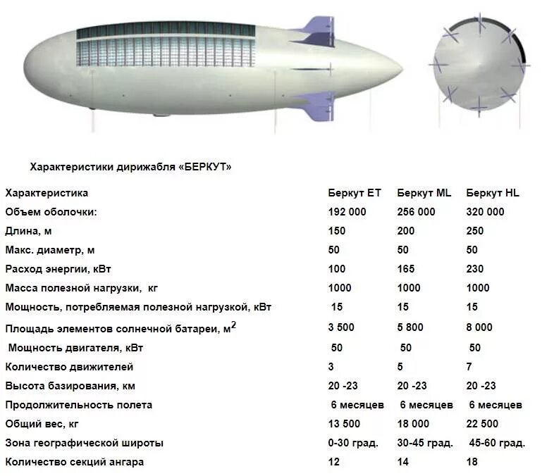 Дирижабль Цеппелин технические характеристики. Дирижабль современный ТТХ. Высота полета дирижабля. Технические характеристики дирижабля Гинденбург.