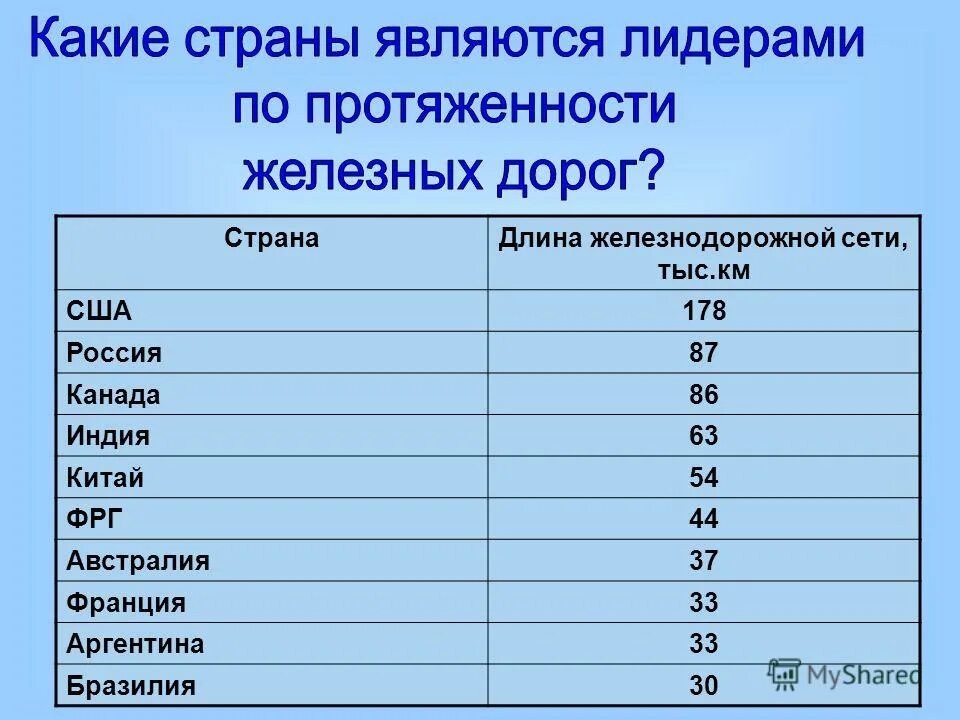 Густота транспортной сети. Страны по протяженности железных дорог. Страны Лидеры по длине железных дорог. Протяженность железных дорог в России. Протяжённость ЖД дорог по странам.