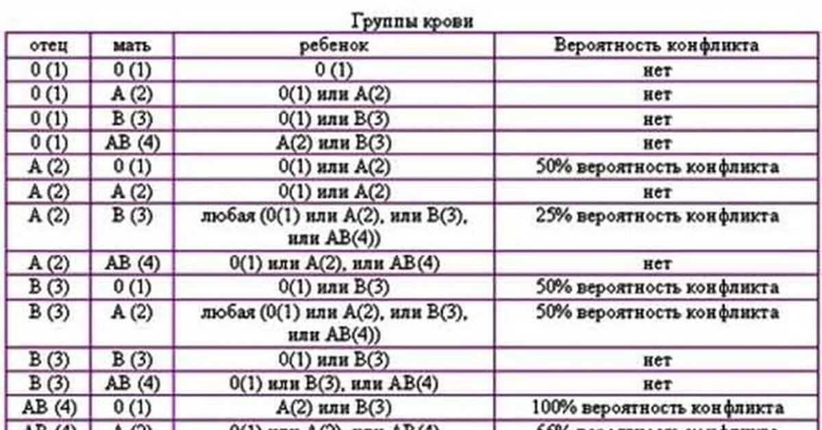 1 положительная группа и 1 положительная совместимость. Совместимость по группе крови для зачатия ребенка таблица. 1 группа крови положительная совместимость с первой отрицательный. 1 положительная группа крови и 4 отрицательная совместимость. муж 1 положительная жена 2 положительная совместимость.