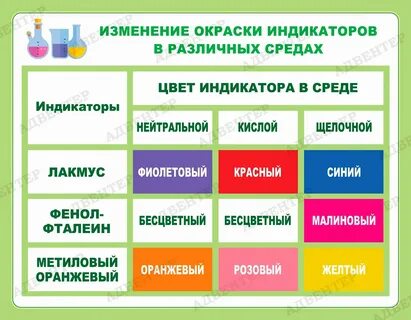 Таблица индикаторов в различных средах