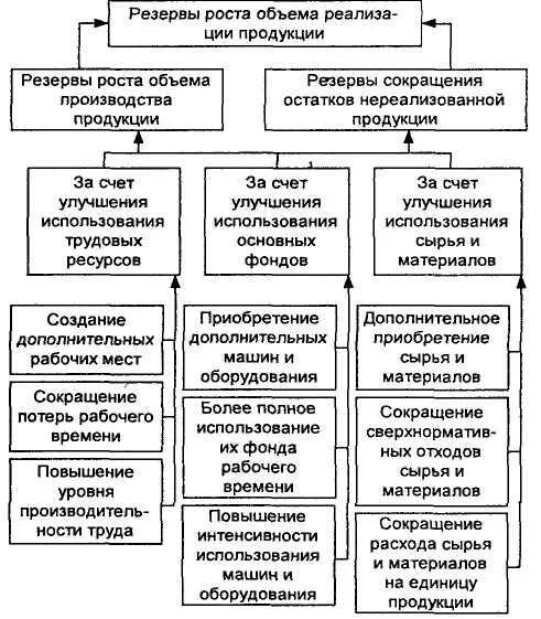 Резервы использования трудовых ресурсов. Резервы роста объема производства продукции. резервы увеличения объема реализации. резерв увеличения выпуска продукции за счет трудовых ресурсов. резервы роста финансовых ресурсов.