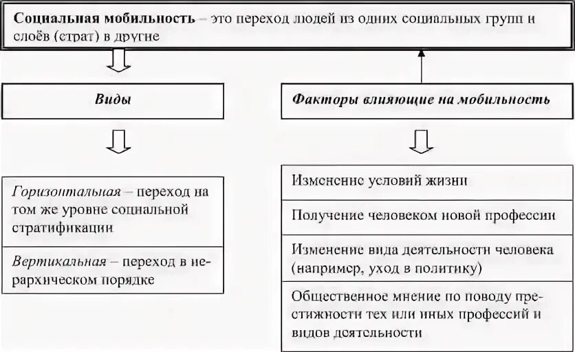 Социальная мобильность егэ обществознание
