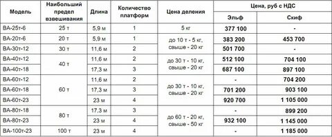 Погрешность при взвешивании