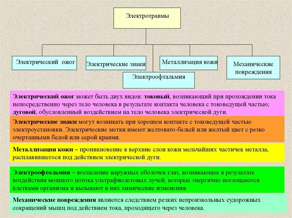 Основные виды электрических травм. Виды электротравм и их характеристика. Виды и классификация местных электротравм.