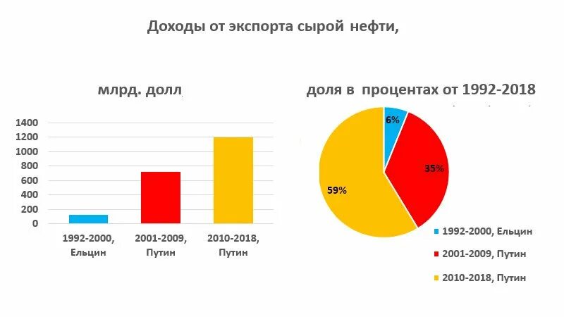 Процент нефти и газа. Доход России от экспорта нефти и газа. Доходы России от экспорта. Доходы России от экспорта нефти. Доходы от эскпориа Росси.