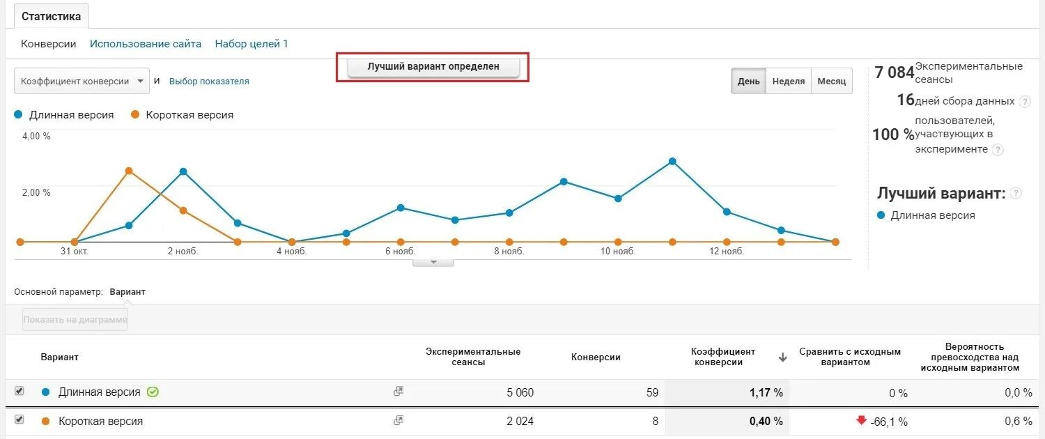 Диаграмма посещений сайта. Статистика сайта. Статистика сайта. Посещение сайта. Статистика сайта.