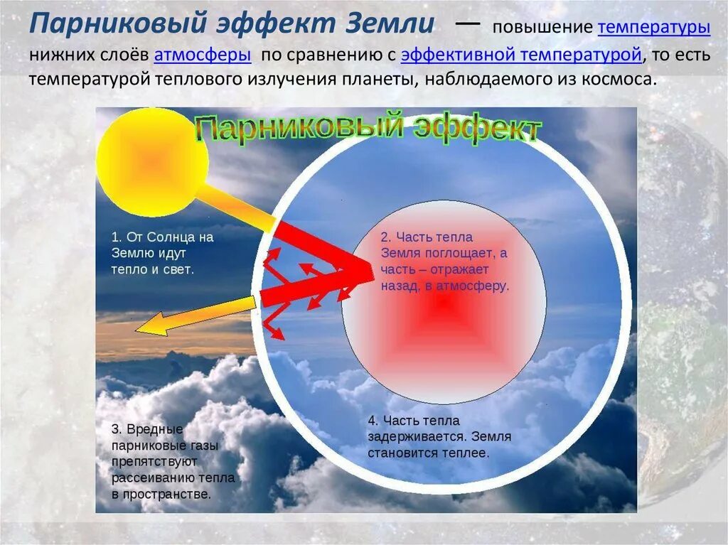 Парниковый эффект. Парниковый эффект земли. Парниковый эффект схема. Солнце в атмосфере земли. Повышение температуры нижних слоев атмосферы