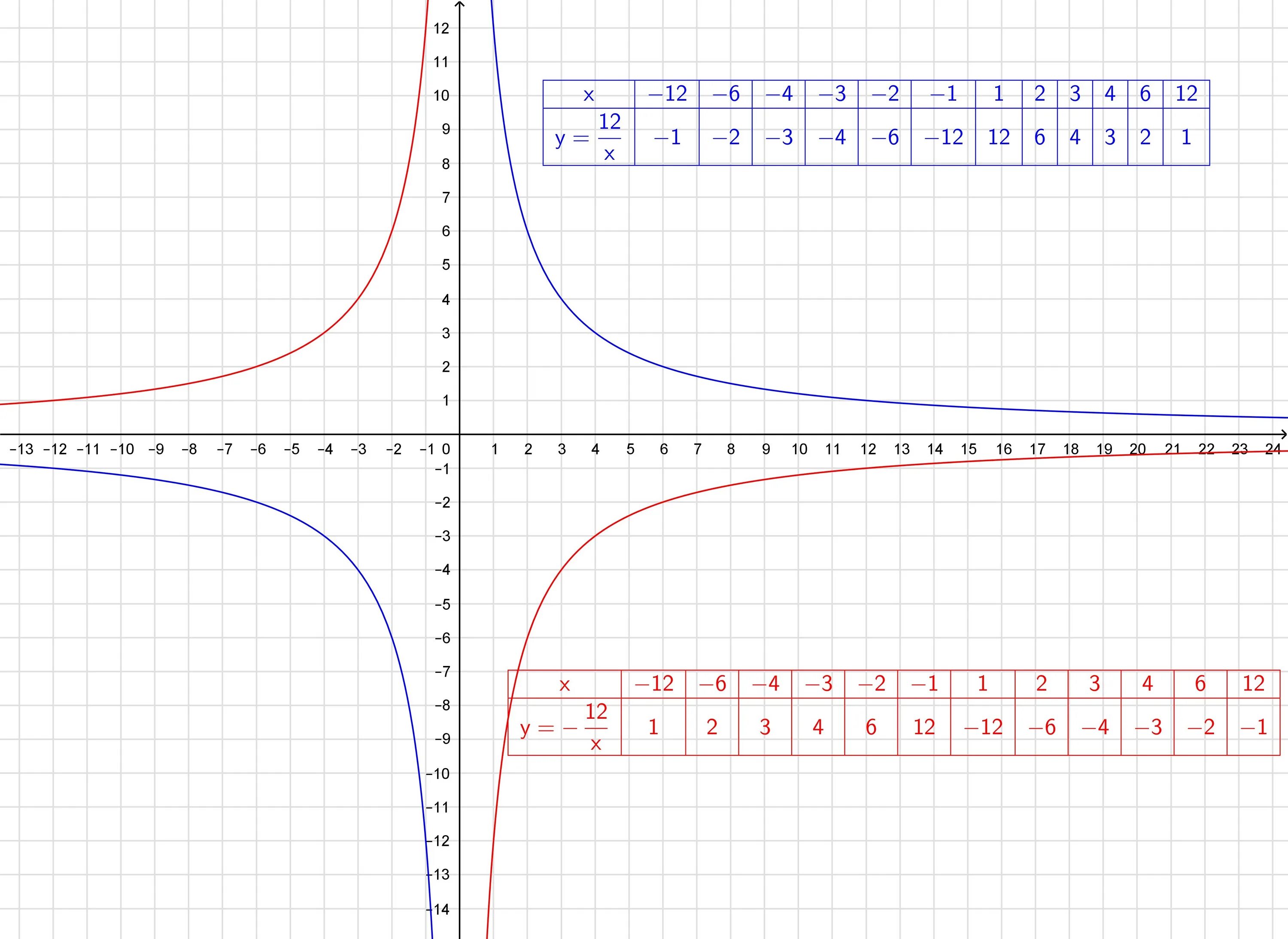 Y 12 X график функции. Функция y 12/x. Постройте график функции у 12/х. Построить график функции -12/x.
