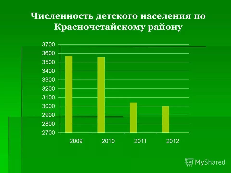 Среднегодовая численность детей