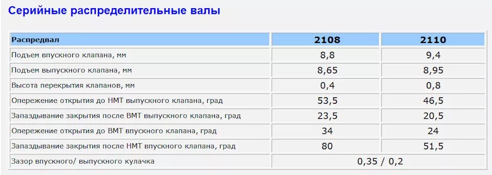 Подъем клапана. Параметры распредвала ВАЗ 2110. Распредвал ВАЗ 2110 8 клапанов Размеры шеек. Распредвал ВАЗ 2110 характеристики. Размер распредвала ВАЗ 2112.