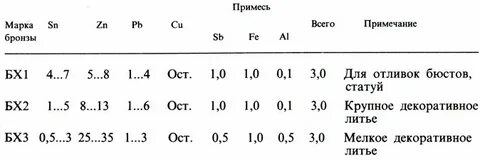 Состав сплавов бронзы и латуни