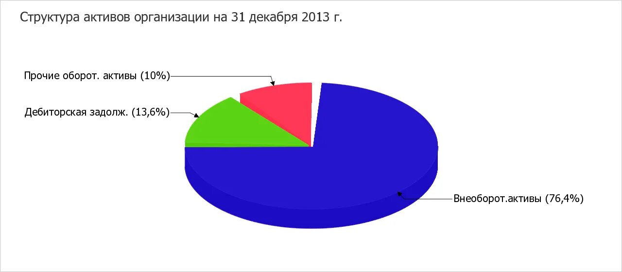 Состав активов компании. Структура активов. Структура активов организации. Структура активов предприятия таблица. Структура имущества предприятия.