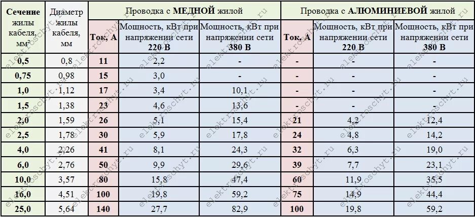 Кабель сечением 2 5 квадрата