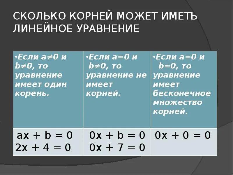 Линейное уравнение корни линейного уравнения. Уравнение с одной переменной корень уравнения.