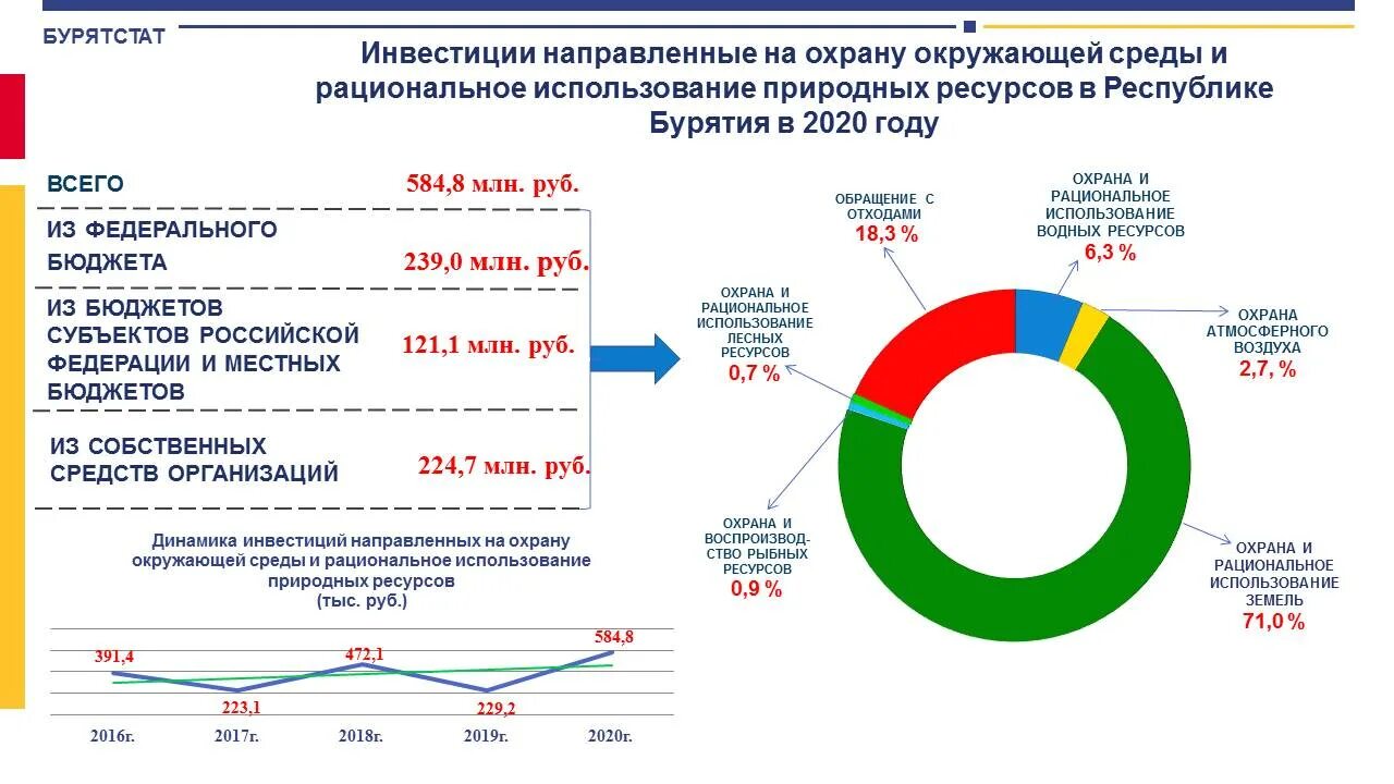 На что направлены инвестиции. На что направлены инвестиции в здравоохранении. Федеральное служба государственной статистики по Республике Бурятия. Численность белоруссии на 2023 год