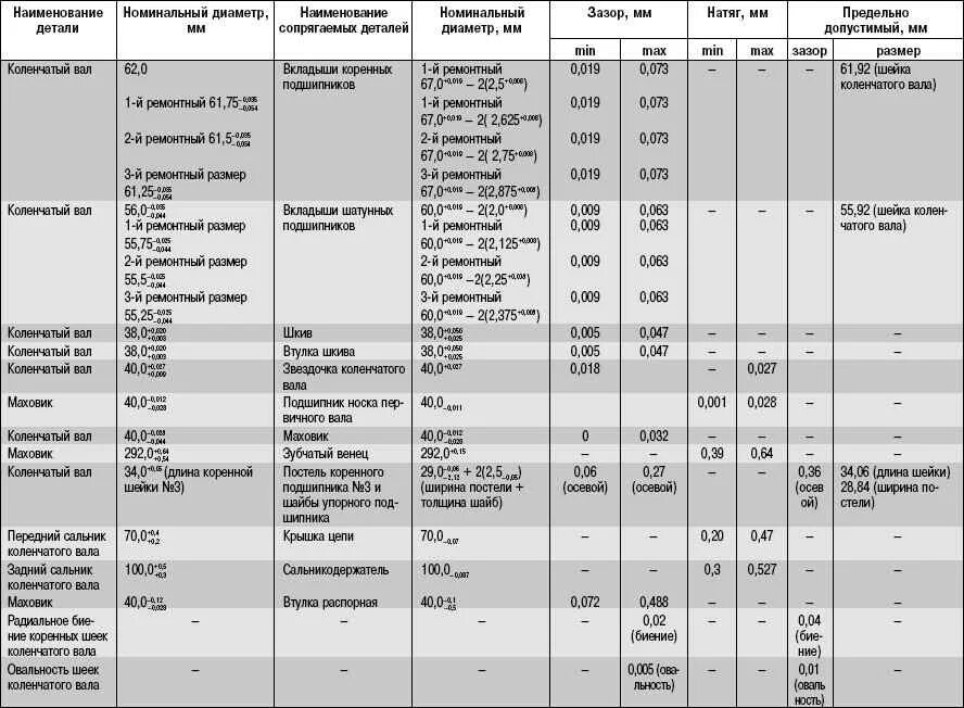 Ремонтные размеры валов. Диаметр коренных шеек ЗМЗ 402. Диаметр цилиндра блока ЗМЗ 409. Размер коленчатого вала ЗМЗ 4216. Ремонтные Размеры коленвала ЗМЗ 406.