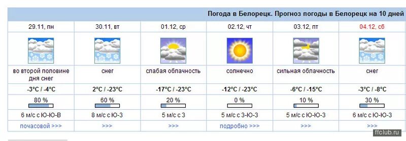 Прогнозы белорецк. Погода в Белорецке. Погода в Белорецке на 10 дней точный. Погода в белом. Погода в Белорецке на неделю.