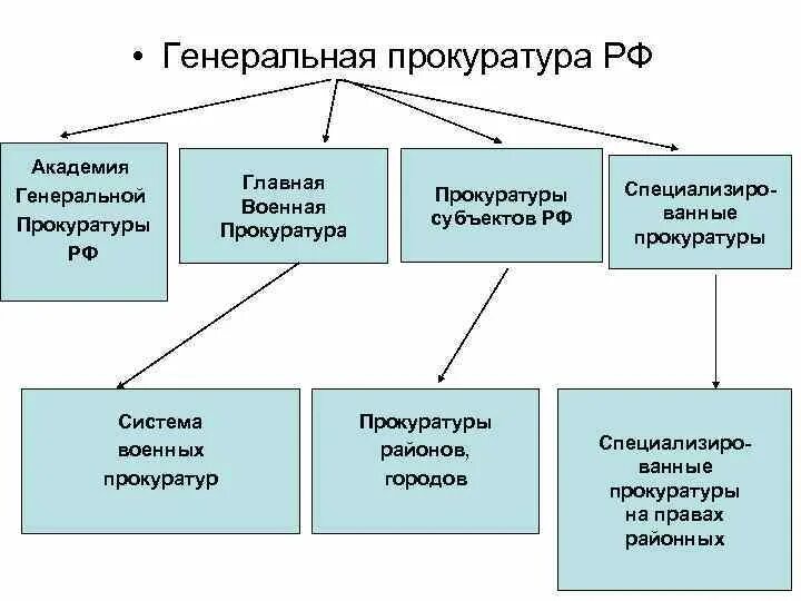 Структура военной прокуратуры. Система органов военной прокуратуры РФ. Структура Генеральной прокуратуры РФ схема. Информатизация органа государственной власти. Организация военной прокуратуры