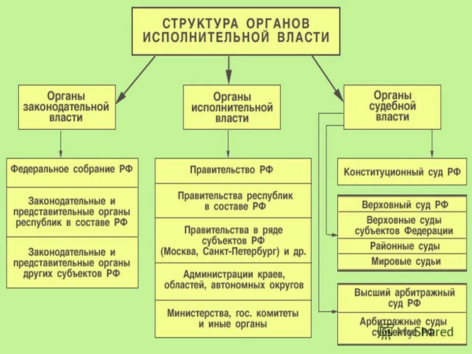 Правовые основы гражданской обороны. Два исполнительных органа. Федеральными органами исполнительной власти в рф являются. Структура федеральных органов исполнительной власти схема. Срок полномочий исполнительного органа.