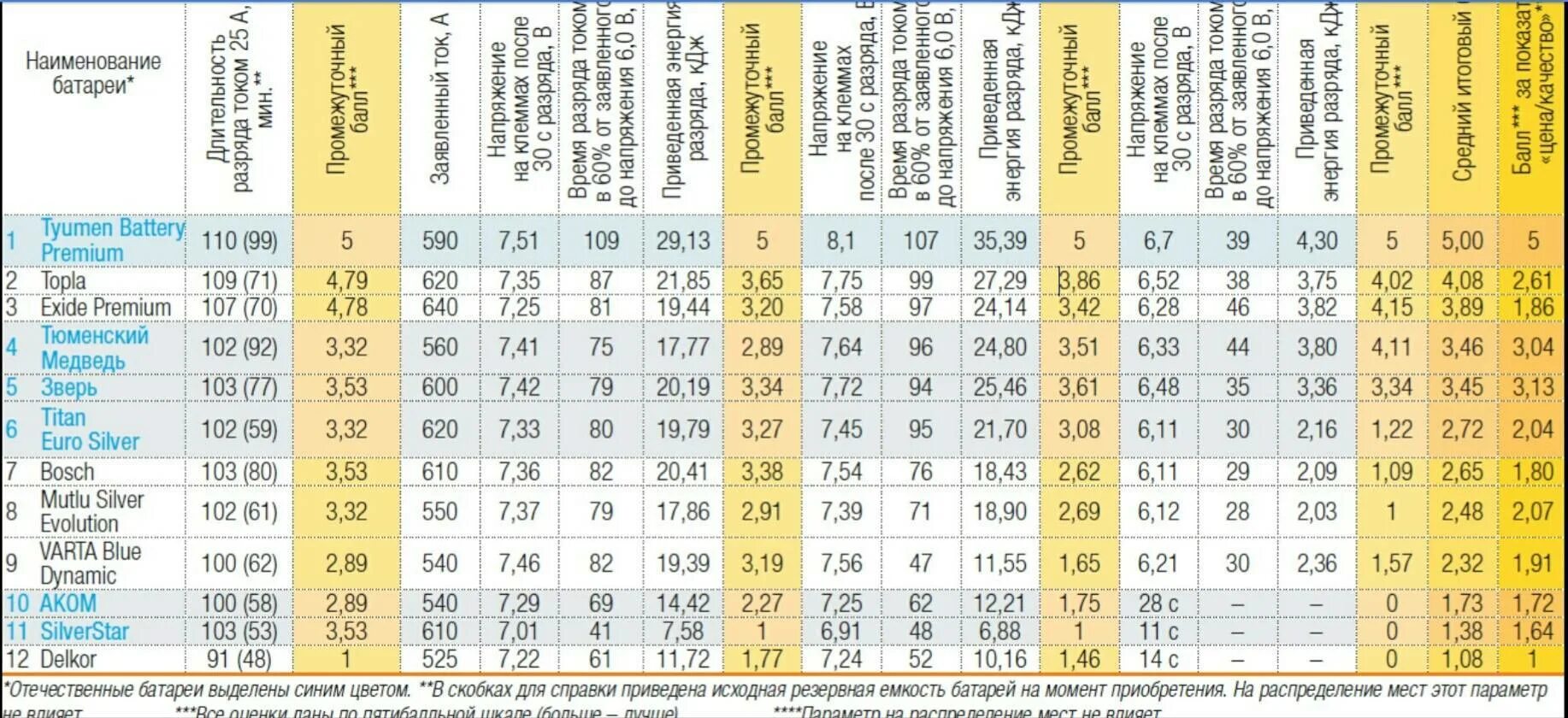 Рейтинг качества автомобильных аккумуляторов. Пусковой ток аккумулятора таблица. Таблица пусковых токов автомобильных аккумуляторов. Пусковой ток автомобильных аккумуляторов таблица. Таблица емкости аккумулятора.