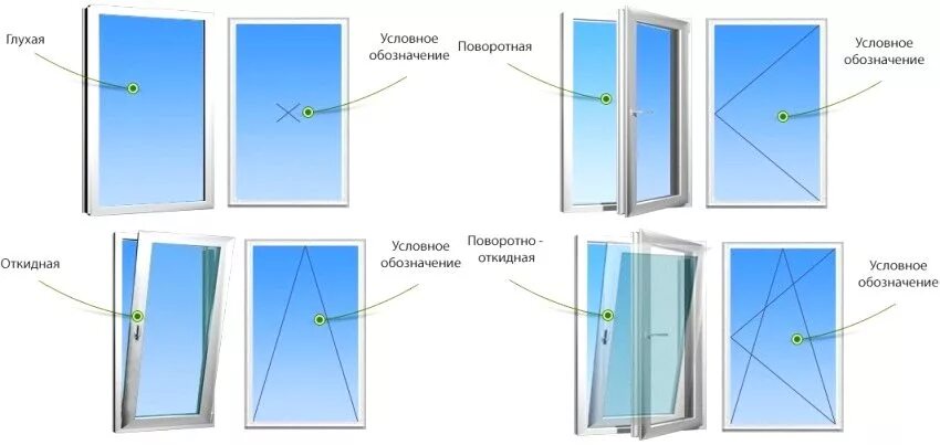 На какую сторону солнечные окна. Схема открывания створок окна ПВХ. Обозначение поворотно-откидного окна. Габариты окна пластикового поворотно откидное. Обозначение открывания створок окон.