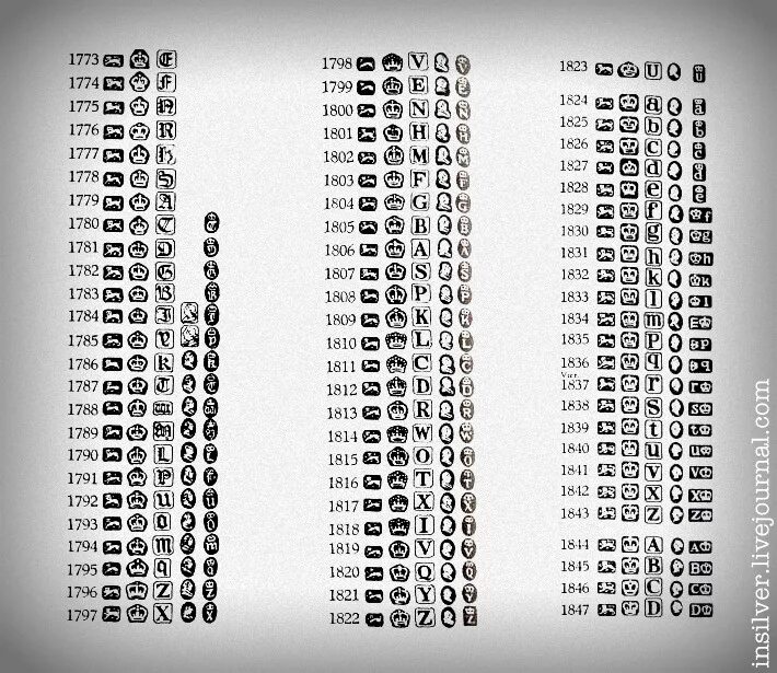 Клейма золота Англия. Клеймо psl Sheffield. Годовые клейма золота Англия. Клейма серебра Англии таблица.