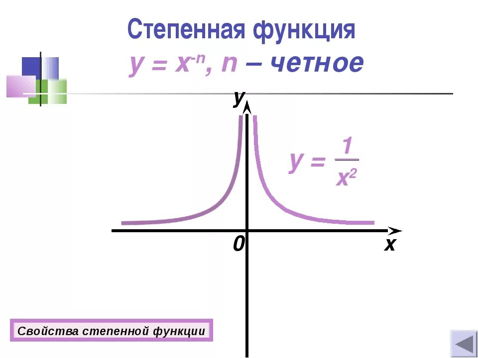 Степенные функции примеры. Y x n степенная функция. график степенной функции y x n. степенная функция y x 1/2. степенная функция y=x.