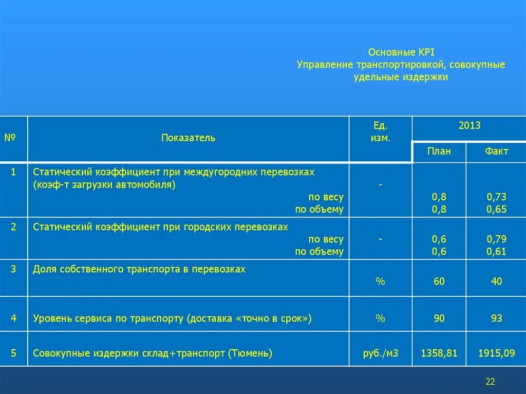 Удельные затраты на производство. Удельные совокупные издержки. Удельные совокупные издержки формула. KPI снижение затрат. KPI транспортировки в логистике таблица.