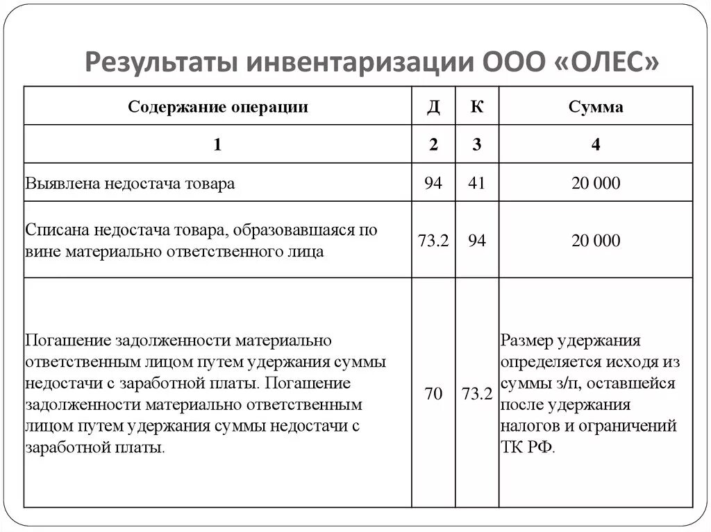 Недостача при инвентаризации. В результате инвентаризации выявлена недостача. Результаты проведения инвентаризации. При проведении инвентаризации недостач выявлено.