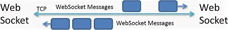 Веб сокеты. Web сокеты. Websocket сервер. Websocket. Прозрачный прокси сервер схема.