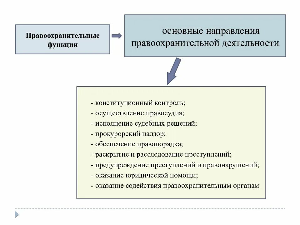 Задачи органов правопорядка. Направления деятельности функции правоохранительных органов. Основные направления правоохранительной деятельности в РФ схема. Функции правоохранительных органов схема. Схема основные функции правоохранительной деятельности.