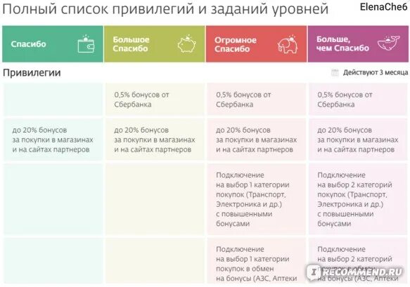 Уровни привилегий. Сбербанк спасибо уровни привилегий. категория транспорт сбер спасибо. сбер спасибо партнеры 2025. бонусы спасибо уровни.