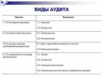 Виды аудита