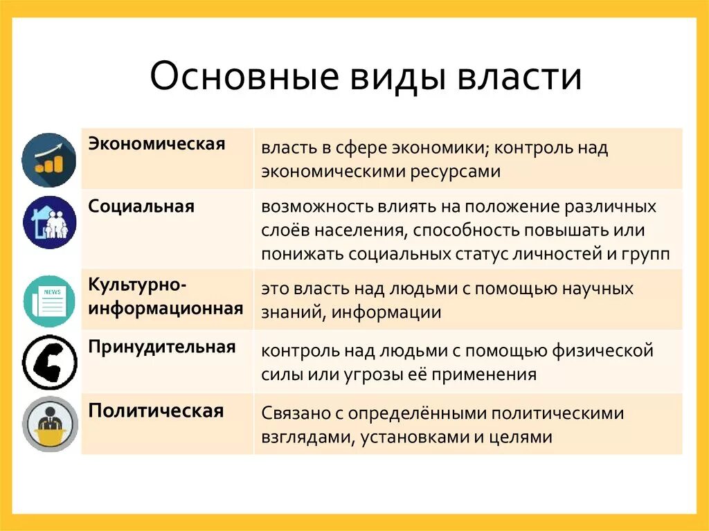 Политика 6 класс обществознание презентация. Власть это в обществознании кратко. Понятие власти. Основные виды власти. Виды власти Обществознание.