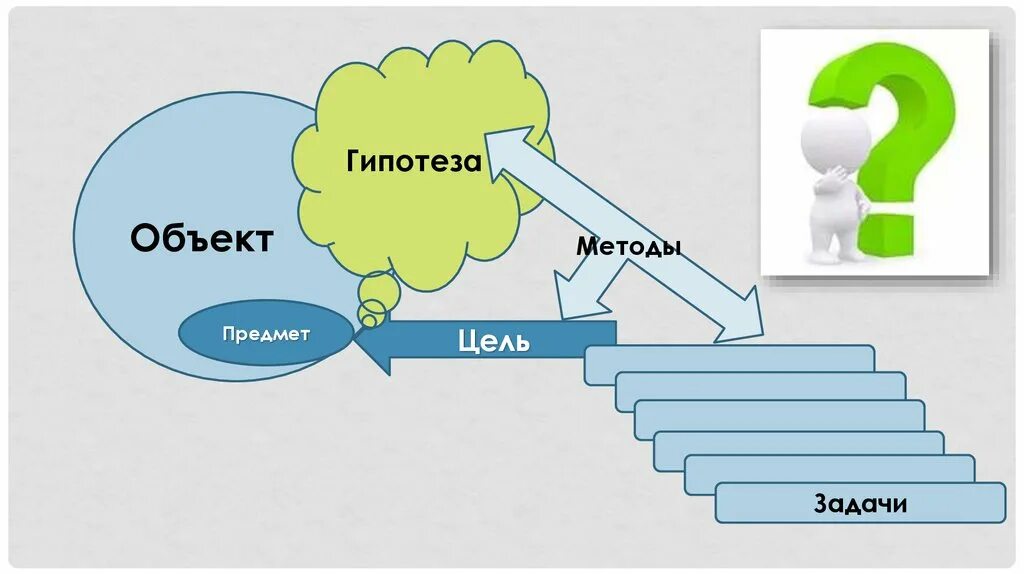 Объект проблема гипотеза. Цель задачи гипотеза. Объект предмет гипотеза. Цель объект предмет гипотеза. Задачи гипотезы методы.