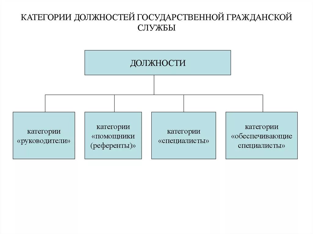 Схема групп должностей гражданской службы. Классификация должностей государственной гражданской службы схема. Гос служащие должности категории. Должности гос гражданской службы. Государственная служба рф подразделяется на