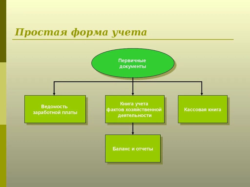 Формы бухгалтерского учета. Простая форма учета. Простая форма бухучета. Формы бухгалтерского финансового учета. Учет упрощенная форма ведения учета