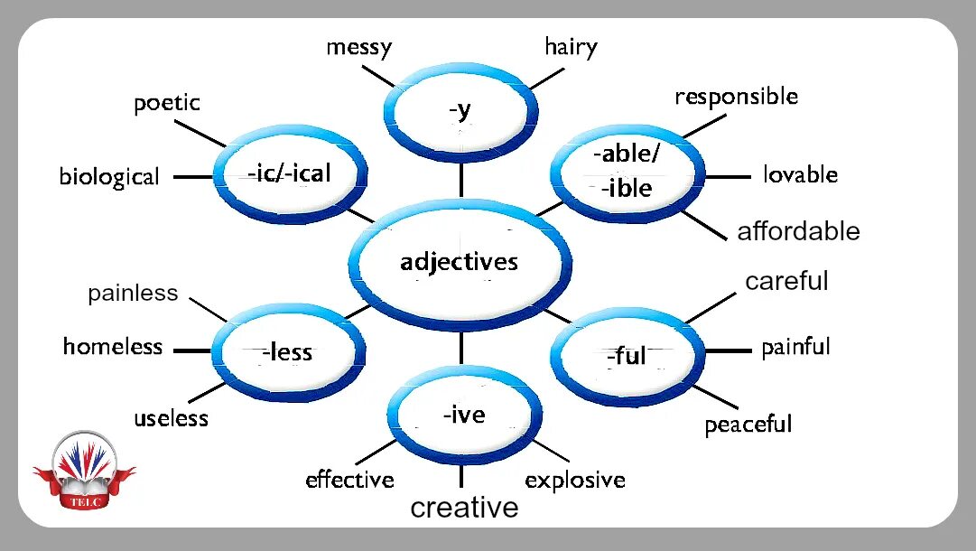 Word formation в английском. Суффиксы словообразования в английском языке. Суффиксы английского языка прилагательные. Суффикс прилагательного в английском языке. Суффиксы прилагательных в английском.