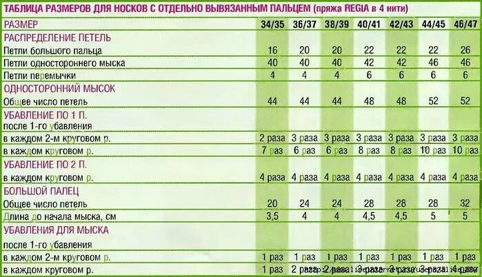 Набор петель на носки 44 размера. Таблица набора петель для вязания носков 5 спицами. Таблица размеров для вязания носков на 5 спицах для детей. Таблица размеров вязаных носков спицами для детей.