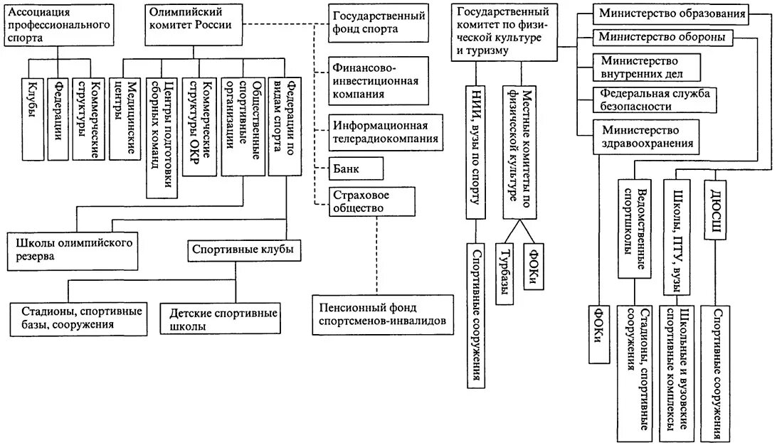 Общественных организациях реферат. Схема органов управления физической культурой и спортом в РФ. Структура управления физической культурой и спортом в РФ схема. Структура системы физической культуры. Структура органов управления физической культурой и спортом в РФ.