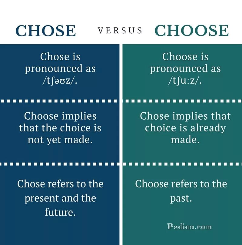 Различия между i и i. Choose. Разница между choose и chose. Choose выбирать. Choose chose chosen.