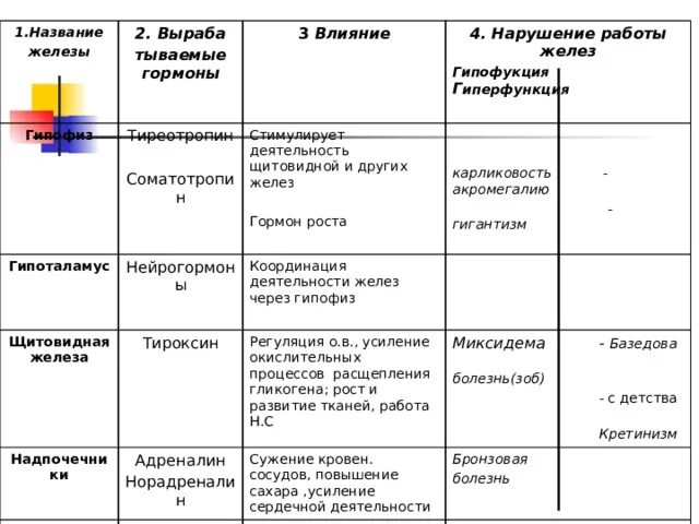 Название железы. Название железы гормоны функции таблица. Таблица название железы гормоны нарушение работы Пасечник. Нейрогормонами называются вещества, выделяе¬мые в кров. Название железы и функции железы