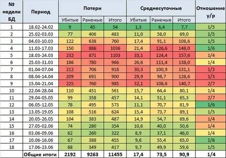 Реальные потери с обеих сторон