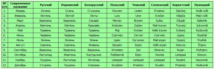 Цифры на украинском. Названия месяцев на украинском. Название месяцев по украински. Месяца на белорусском. Название месяцев на белорусском.