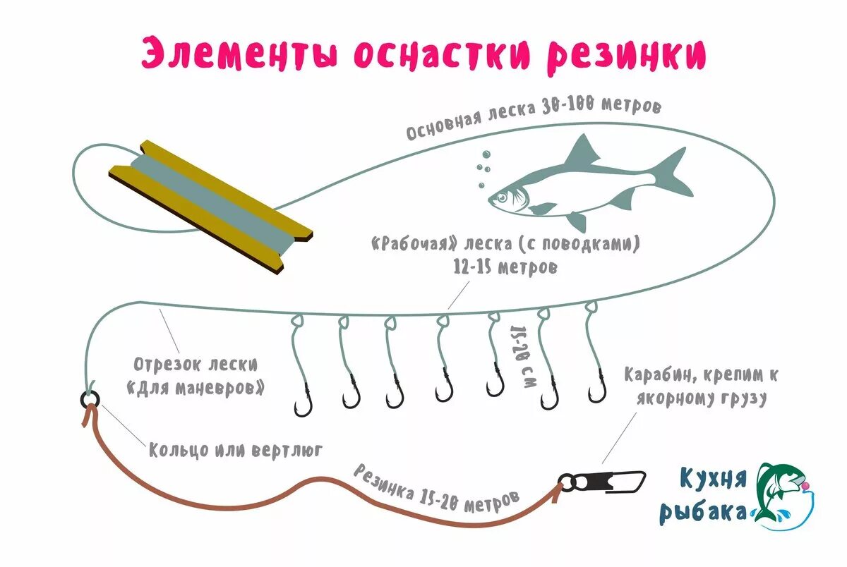 Рыболовная снасть для ловли рыбы. Донка схема оснастки. Как сделать оснастку на резинку. Монтаж снасти резинка схема. Донная удочка схема сборки.