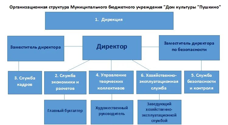 Структура муниципального учреждения. Организационная структура дома культуры схема. Организационная структура учреждения культуры схема. Организационная структура дома культуры. Организационная структура культурно-досугового учреждения.