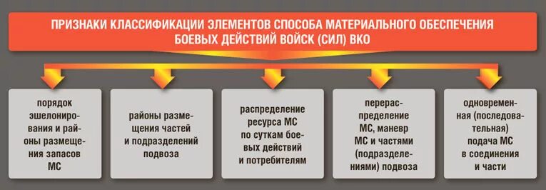 Способы материального обеспечения. Методы материального обеспечения производства. Методы планирования материального обеспечения производства. Управление материально-технического обеспечения. Планирование материального снабжения производства.