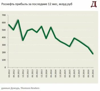 роснефть прибыль