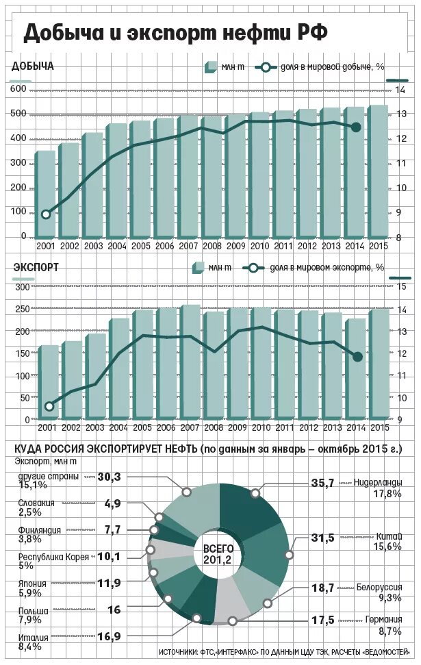 Диаграмма добычи нефти в России по годам. Экспорт Российской нефти. Добыча и экспорт нефти в России. Экспорт нефти по годам. Экспорт добыча нефти по странам